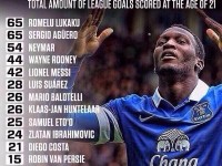 Lukaku-statistika