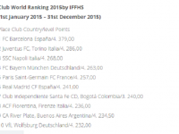 IFFHS-renditja e klubeve