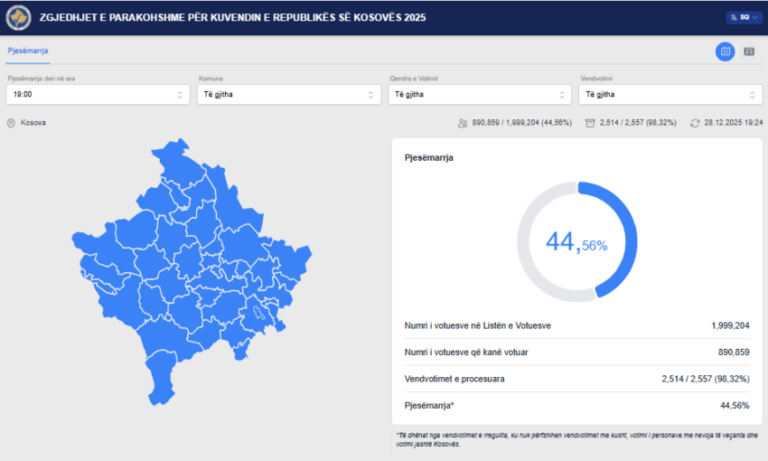 Thyhet rekordi i 9 shkurtit, afro 900 mijë qytetarë dolën në zgjedhje